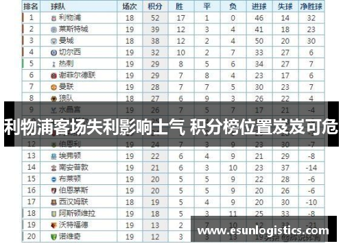 利物浦客场失利影响士气 积分榜位置岌岌可危